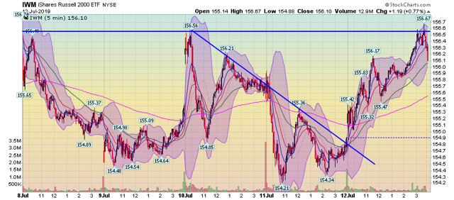 IWM 5 Min Chart