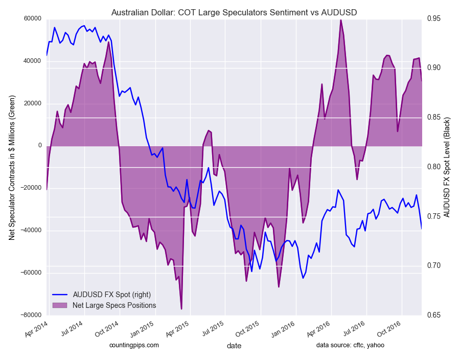 Australian Dollar: COT Large Speculators Sentiment vs AUD/USD Chart