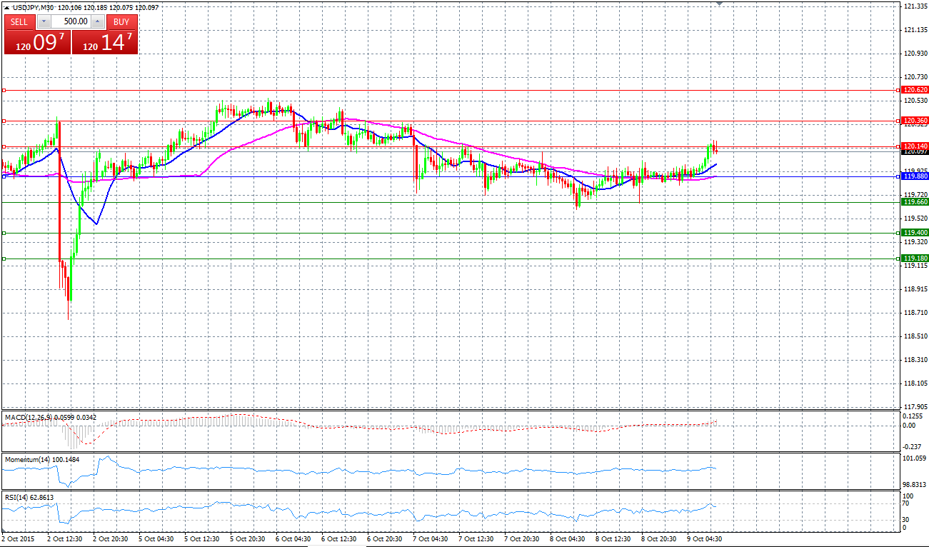 USD/JPY Chart