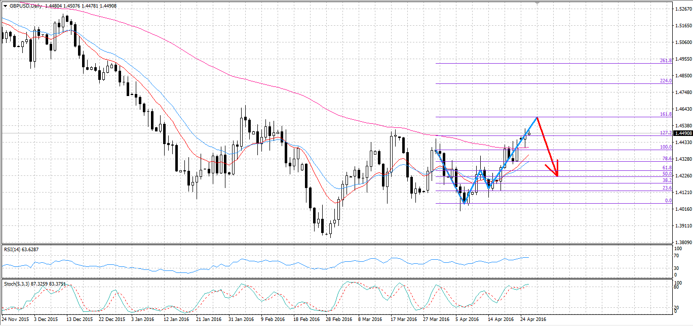 GBP/USD Daily Chart