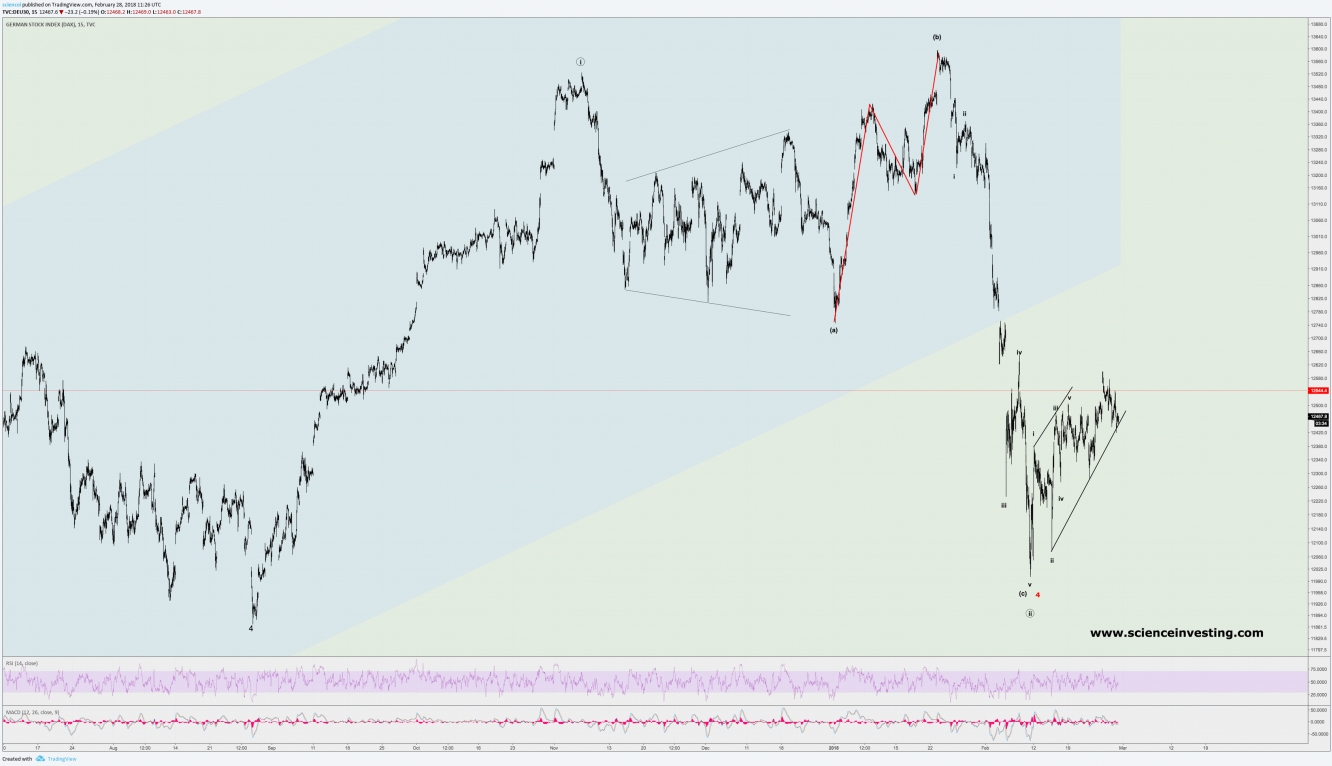 DAX Elliott Wave