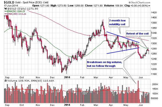 Gold Daily