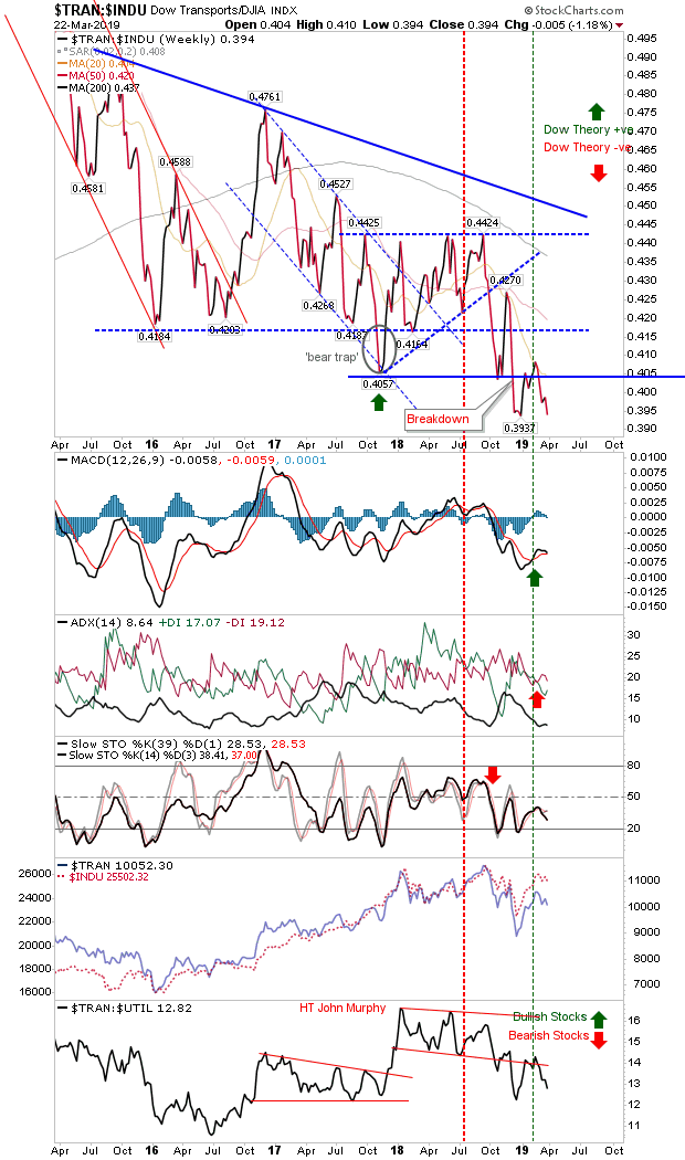 TRAN-INDU Weekly Chart