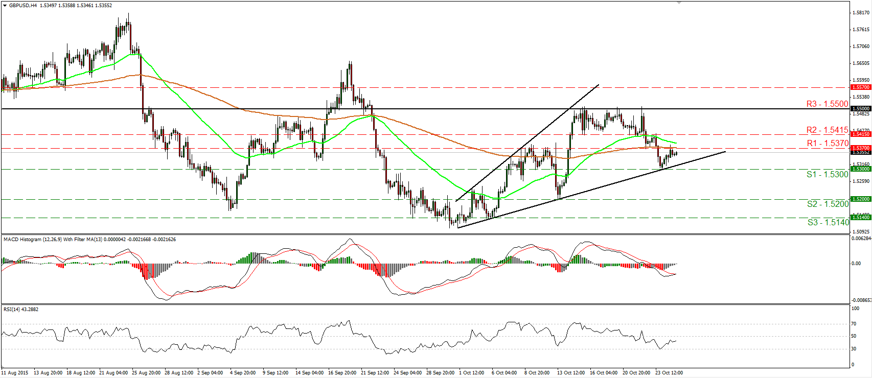 GBP/USD 4 Hour Chart