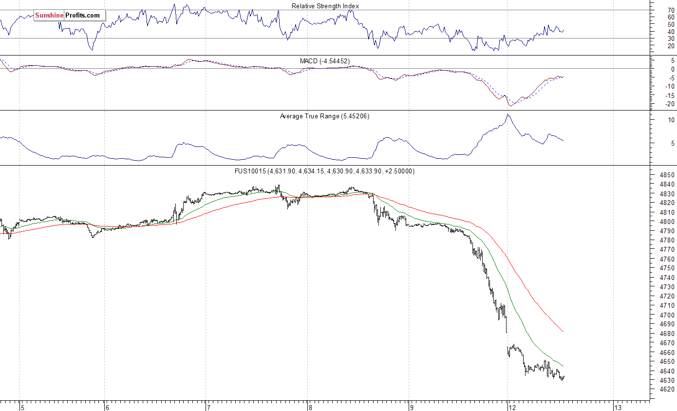 Nasdaq 100