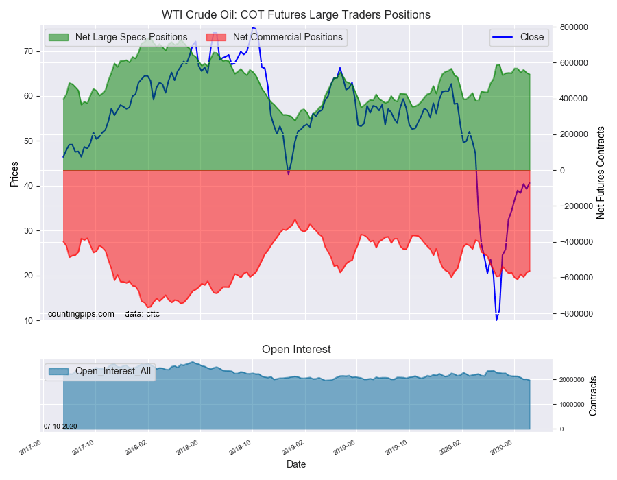 WTI Crude Oil COT Futures Large Trade Positions