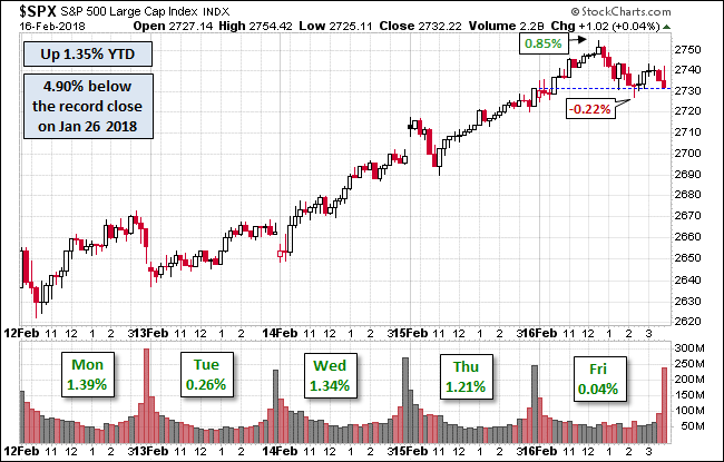 S&P 500 Chart