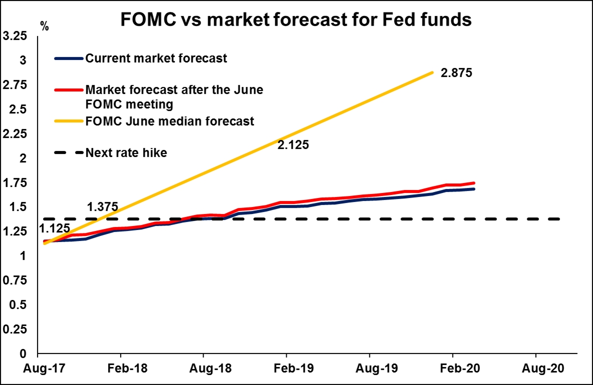 FOMC vs. market forecast for Fed funds