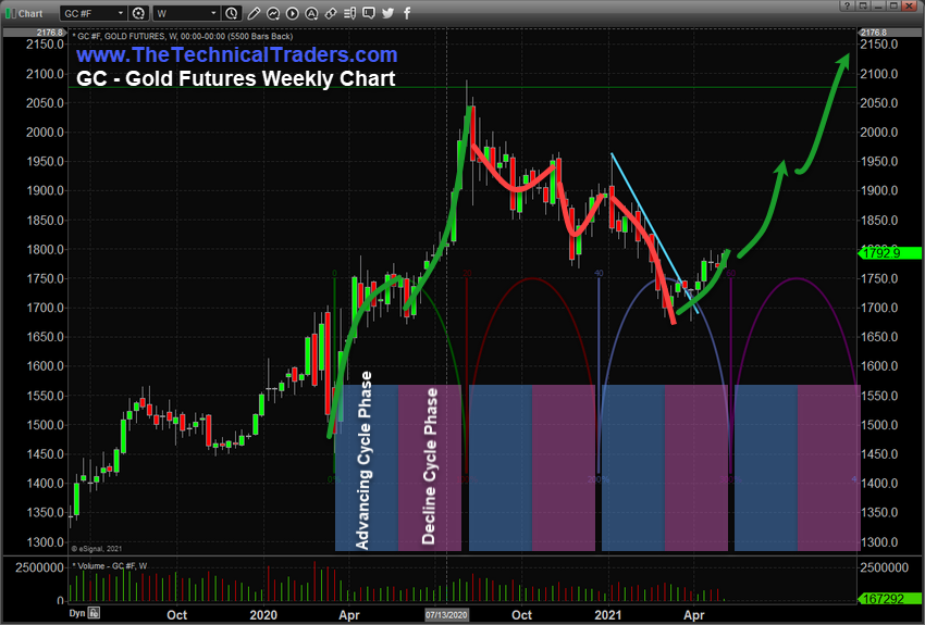 Gold Weekly Chart.