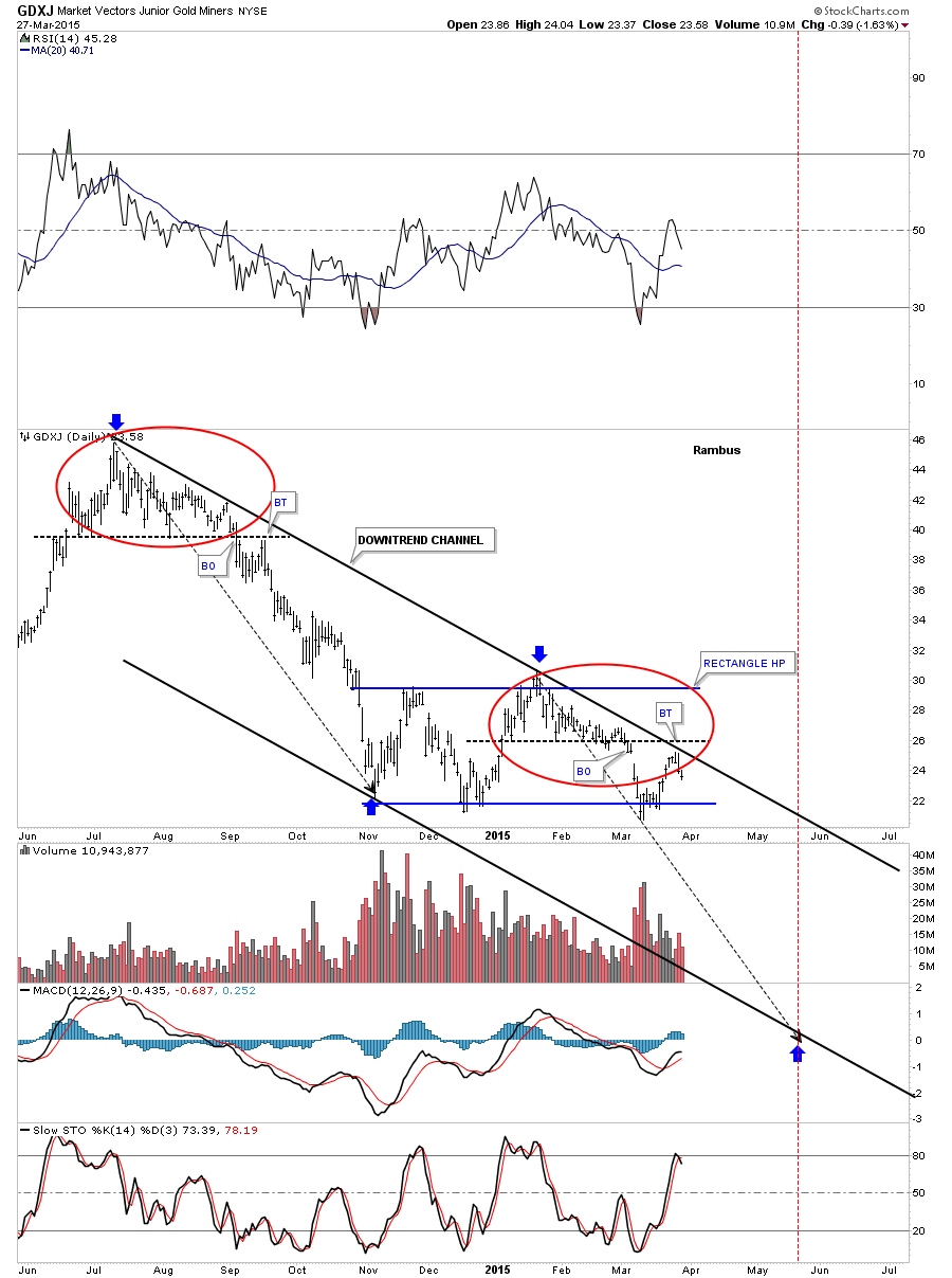GDXJ Daily with Downtrend Channel