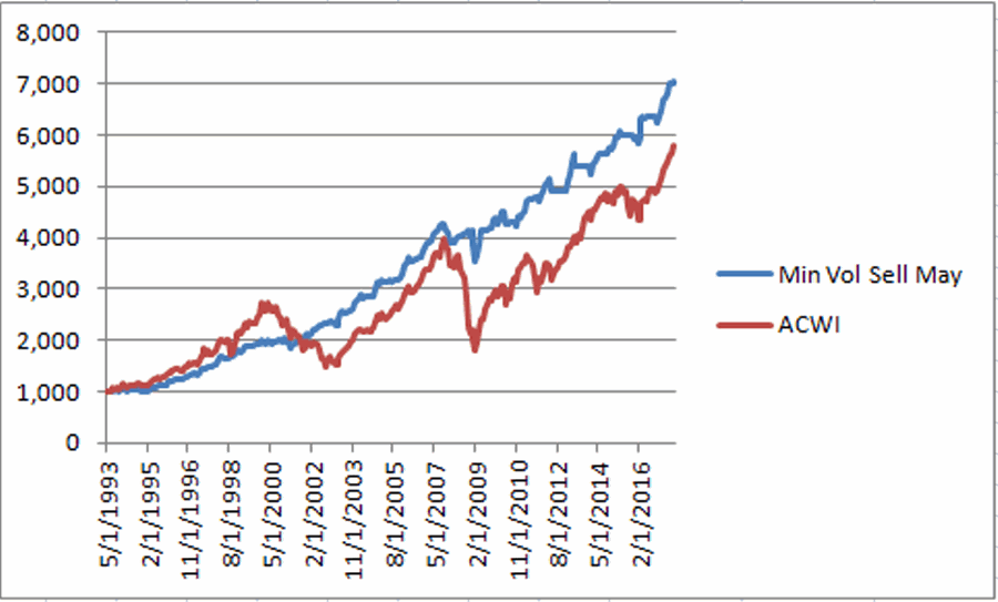 Growth of $1,000 invested in MSCI ACWI Minimum Volatility Index 