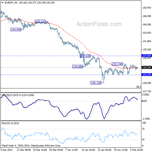 EUR/JPY 4 Hours Chart