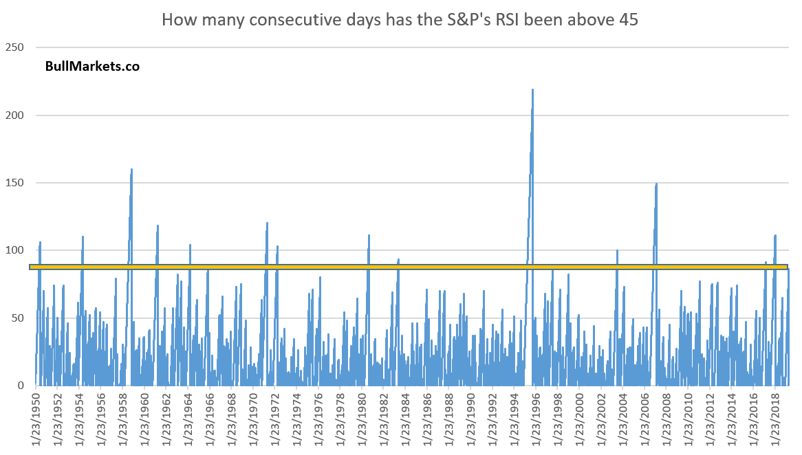 S&P 500 RSI Indicator