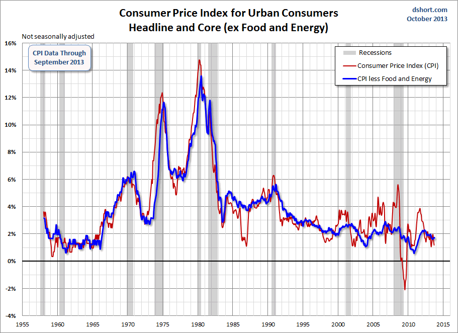 Consumer Price Index, Urban Consumers: Headline and Core