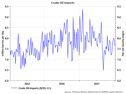 Crude Oil Imports