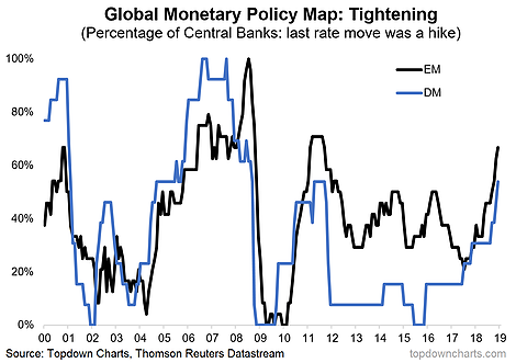 Global Monetery Policy Map Tightening