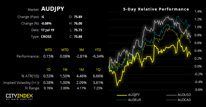 AUDJPY Performance Chart