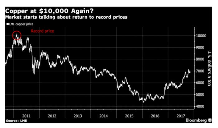 Copper At 10,000 Again