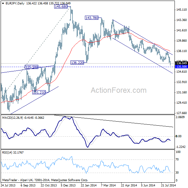 EUR/JPY Daily