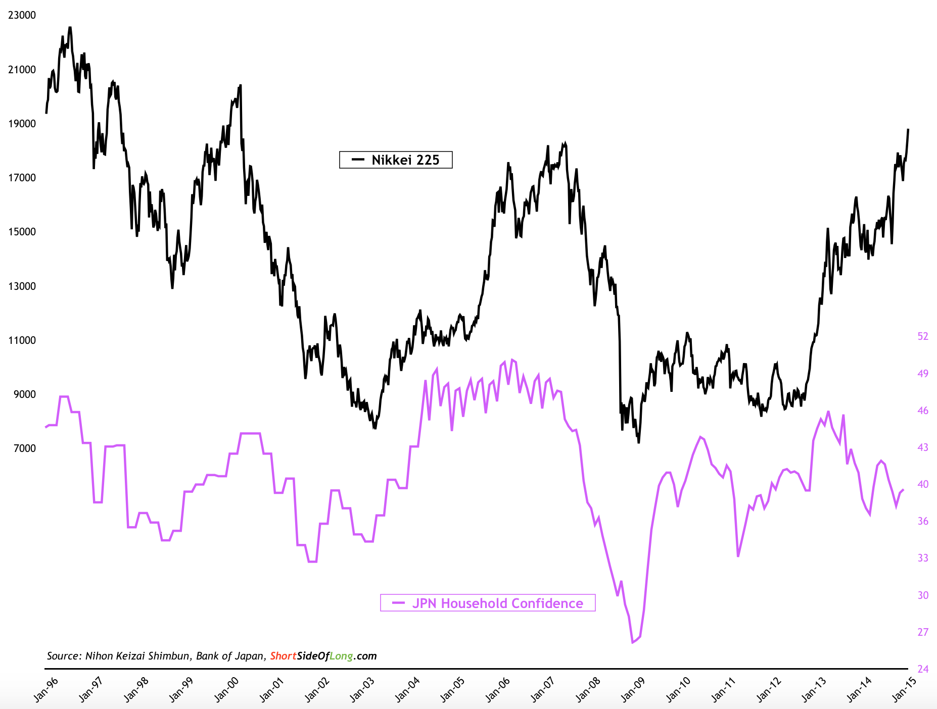 Nikkei 225 Vs. JPN Household Confidence Chart