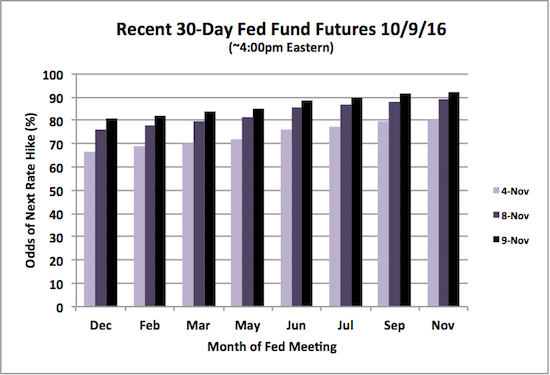 Recent 30-Daily Fed Fund