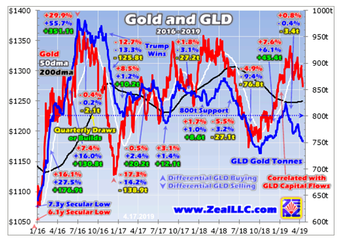 Gold And GLD