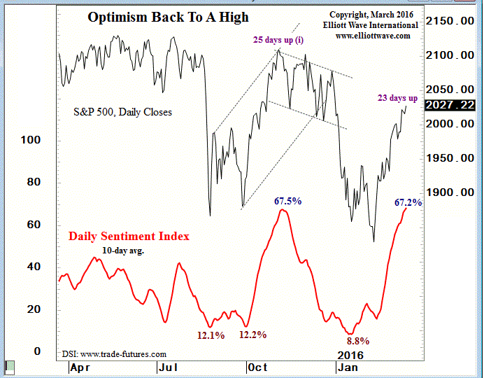 Optimism Back To A High