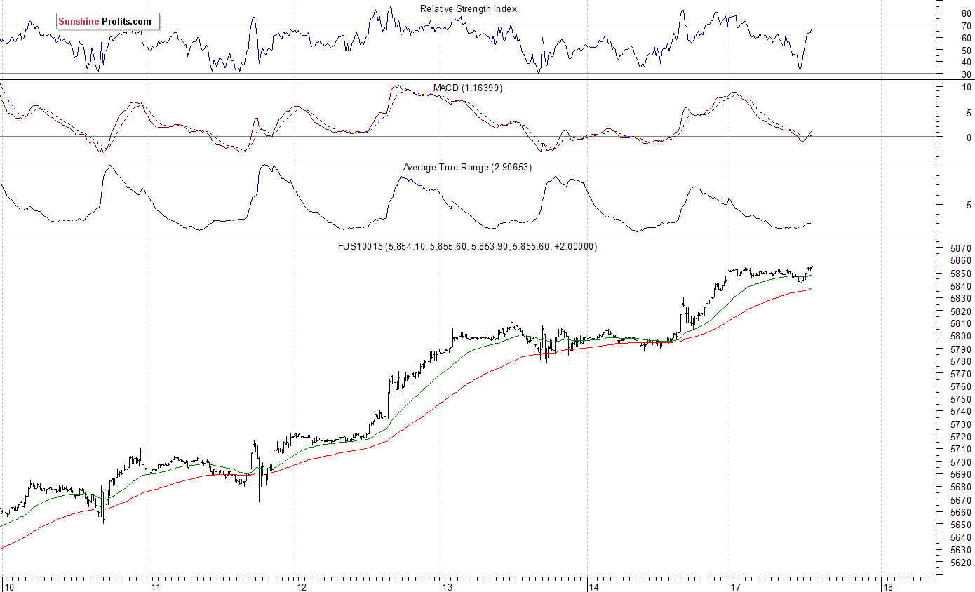 Nasdaq100