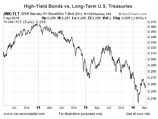 High Yield Bonds vs Long-Term US Treasuries