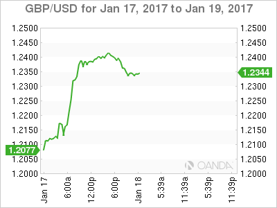 GBPUSD Daily