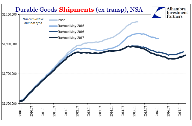 Durable Goods Shipments (Ex Transp)