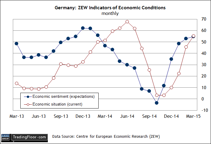 Germany: ZEW Indicators Monthly