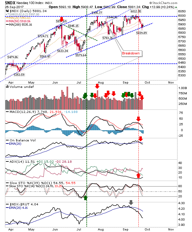 NDX Daily Chart
