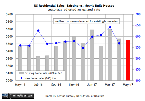 US: Existing Home Sales vs Newly Built Houses