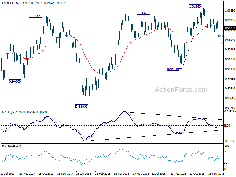 USD/CHF