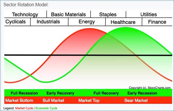 Sector Rotation Model
