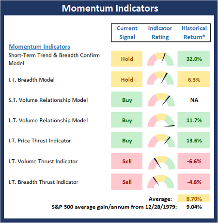 Momentum Indicators.