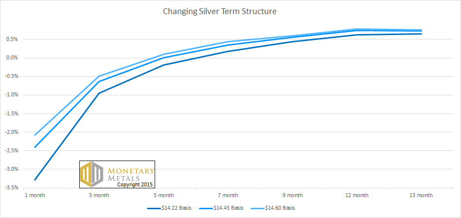 Changing Silver Term Structure