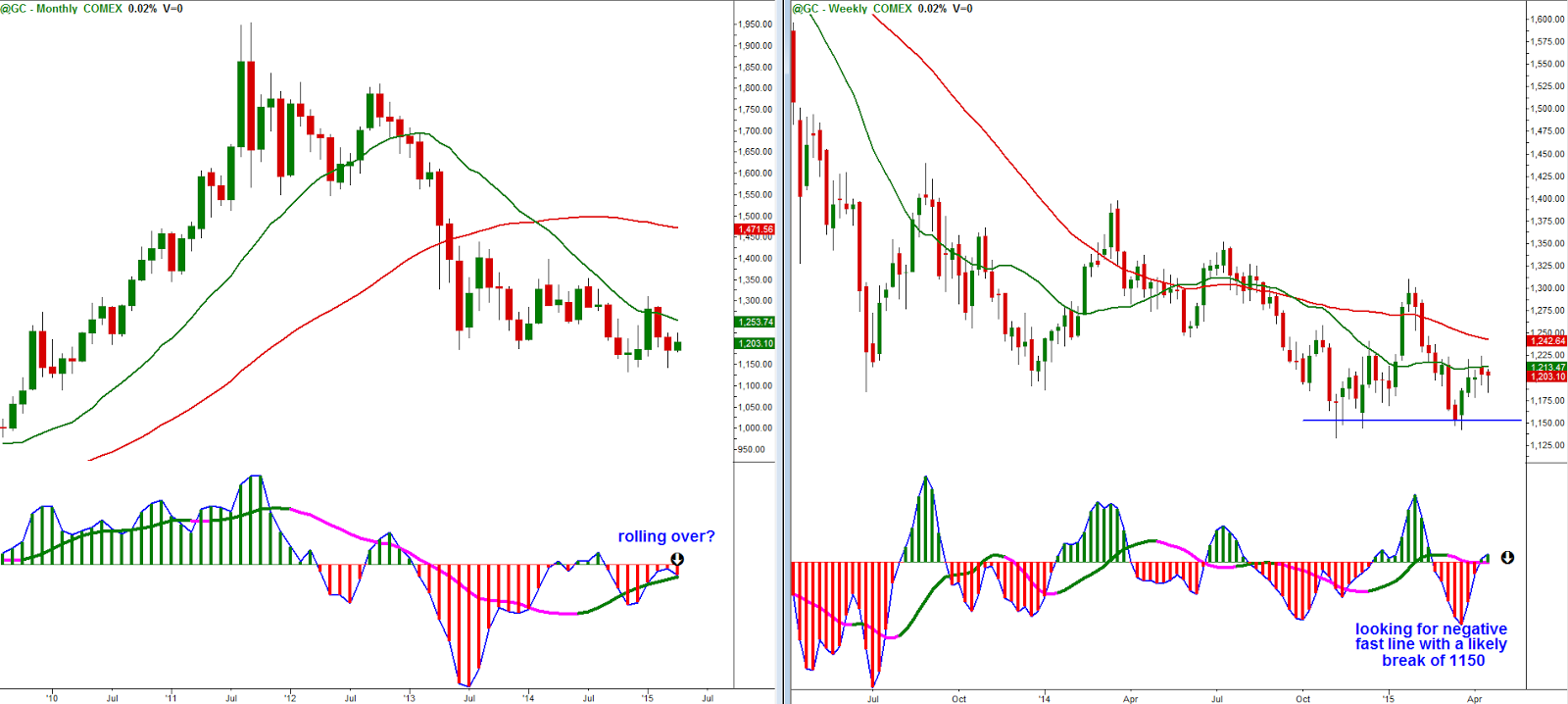 Gold Monthly and Weekly