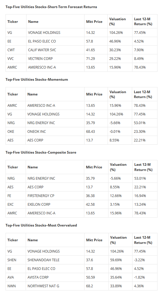 Top-Five Utilities Stocks