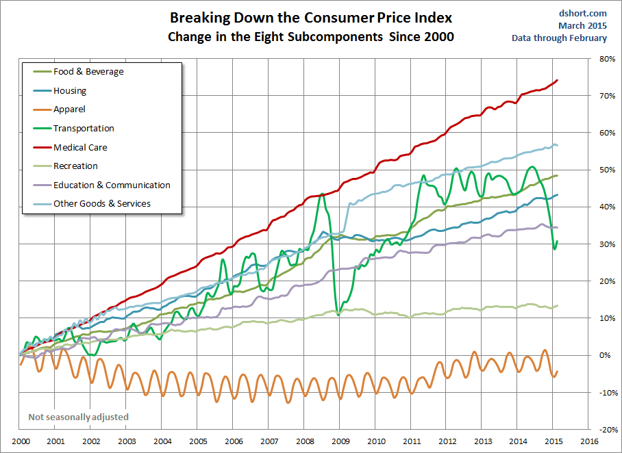Breaking Down The Consumer Price Index