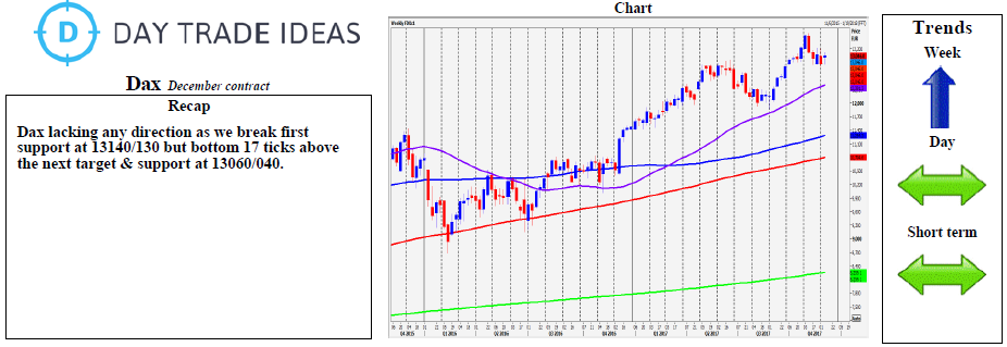 DAX Weekly Chart