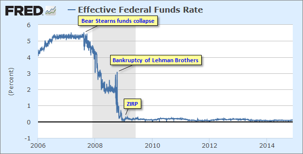 Effective Fed Funds Rate