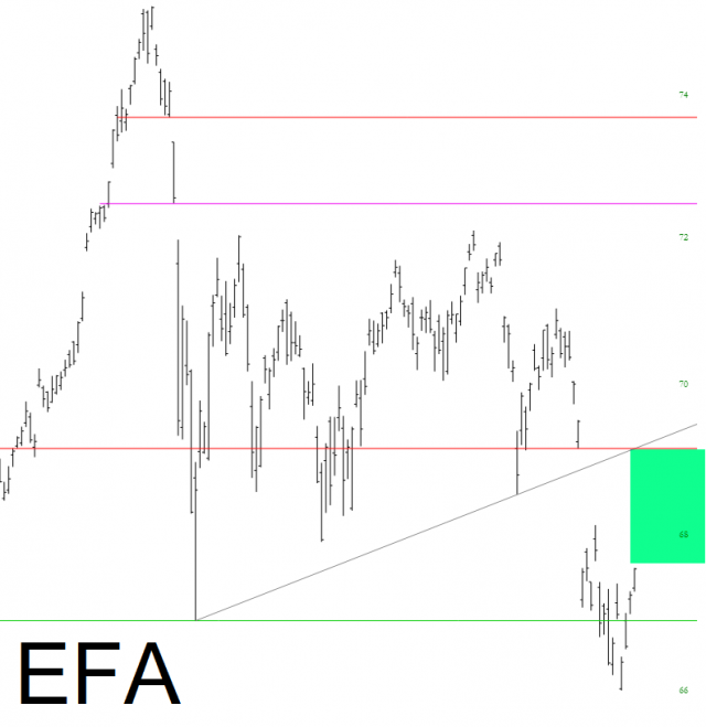 iShares MSCI EAFE (EFA) Chart