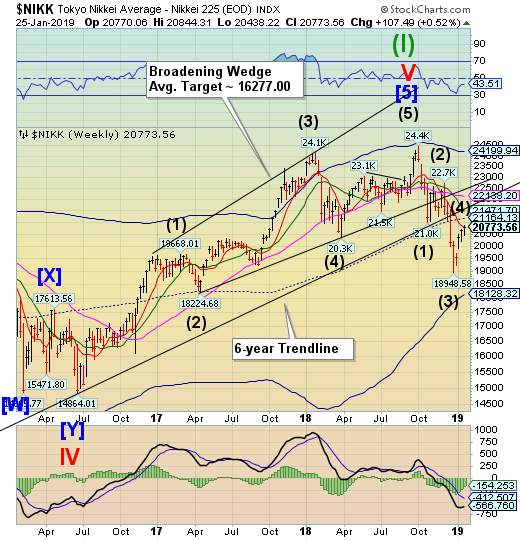 NIKK Weekly Chart