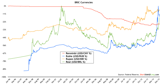 BRIC Currencies and the USD 1996-Present