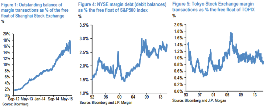 Global Margin Debt