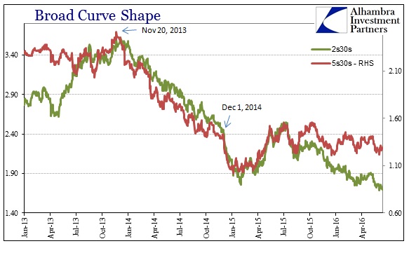 Broad Curve Shape