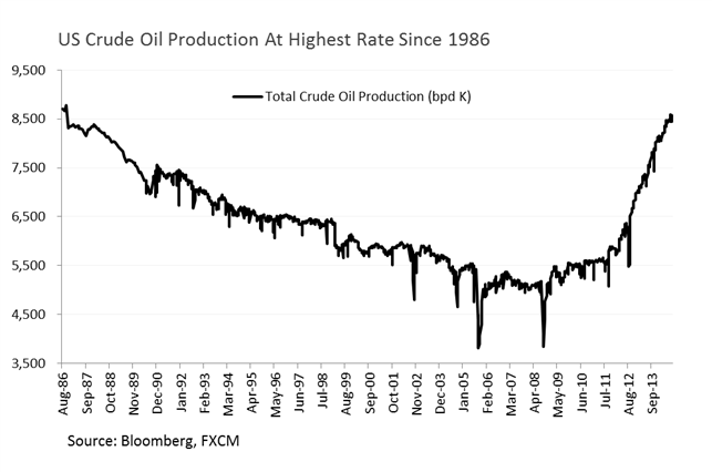 Crude Prodution Rate