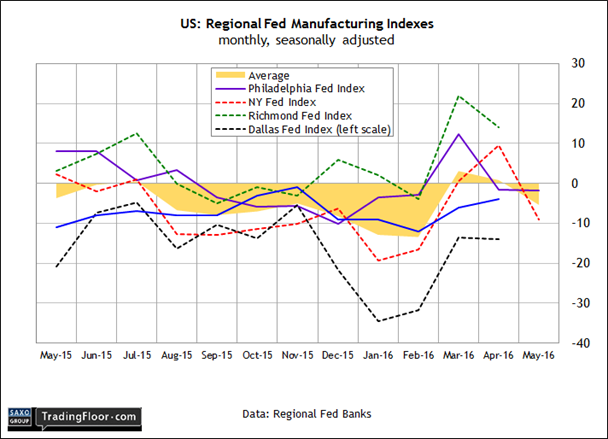 US Regional Fed maufacturing Indexes